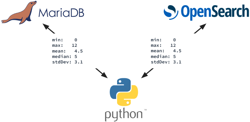 Mirroring statistical properties in Metadata Database and Search Database