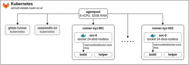 Gitlab runner configuration in the cluster