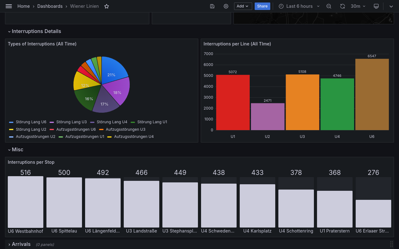 Subway Transportation Data Dashboard
